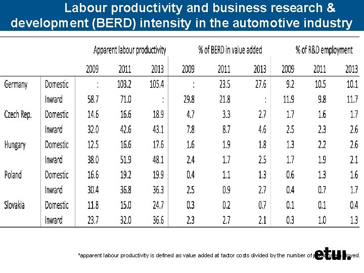 Labour productivity and business research & development (BERD) intensity in the automotive industry *apparent