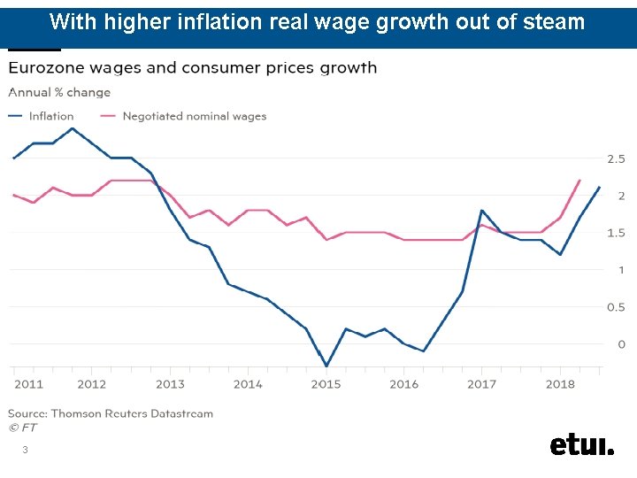 With higher inflation real wage growth out of steam. 3 