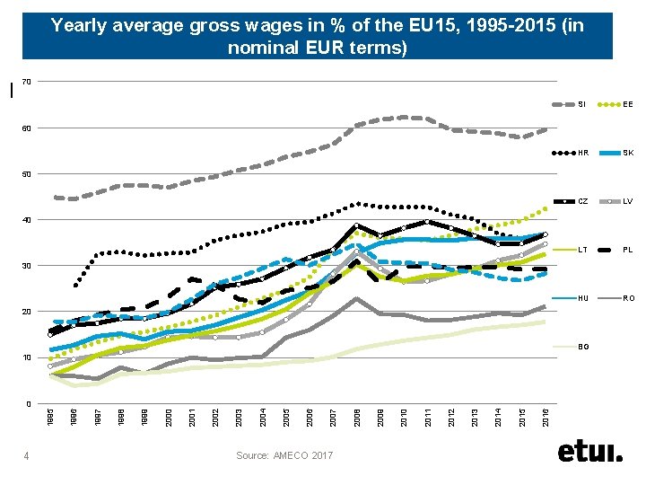 Yearly average gross wages in % of the EU 15, 1995 -2015 (in nominal