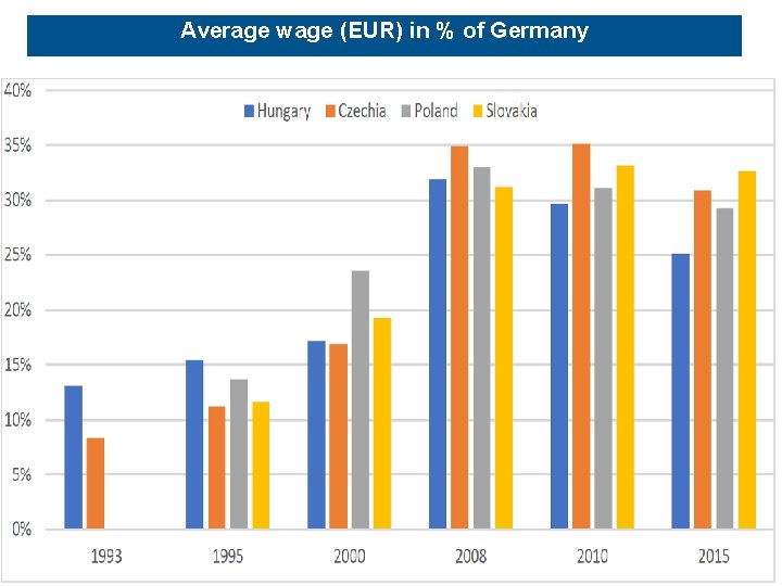 Average wage (EUR) in % of Germany I 5 