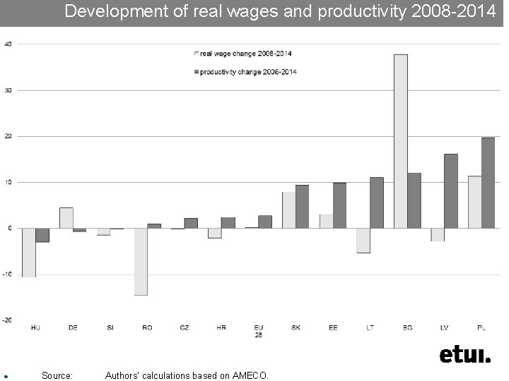 Development of real wages and productivity 2008 -2014 ● Source: Authors’ calculations based on