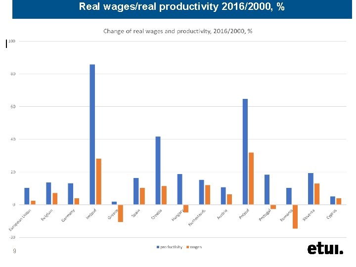 Real wages/real productivity 2016/2000, % I 9 