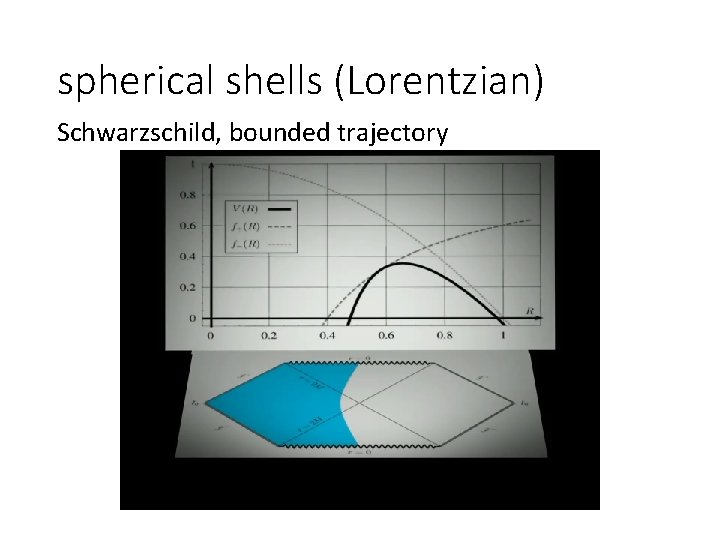 spherical shells (Lorentzian) Schwarzschild, bounded trajectory 