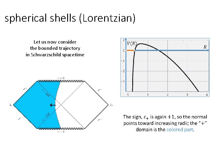 spherical shells (Lorentzian) Let us now consider the bounded trajectory in Schwarzschild spacetime 