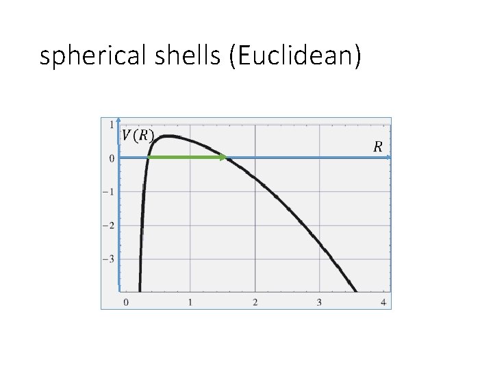 spherical shells (Euclidean) 