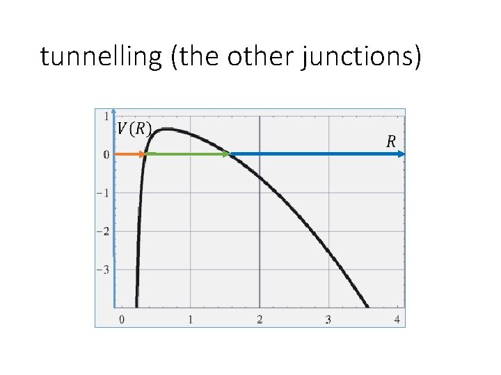 tunnelling (the other junctions) 