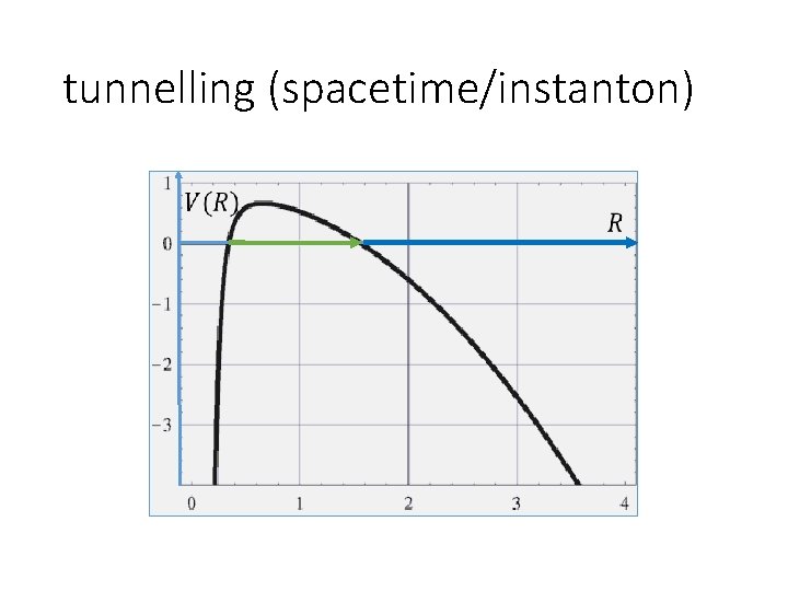 tunnelling (spacetime/instanton) 