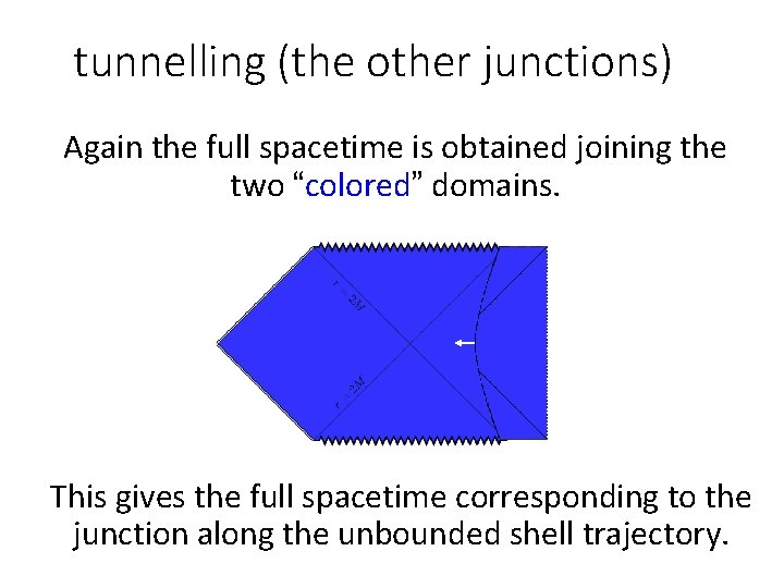 tunnelling (the other junctions) Again the full spacetime is obtained joining the two “colored”