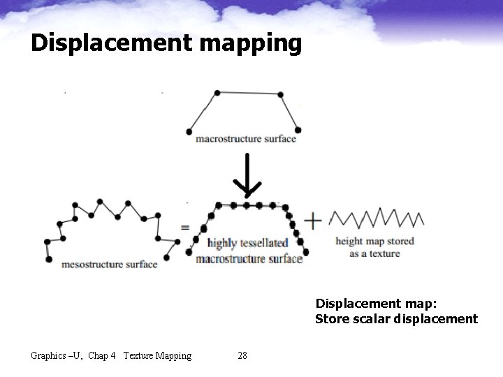 Displacement mapping Displacement map: Store scalar displacement Graphics –U, Chap 4 Texture Mapping 28