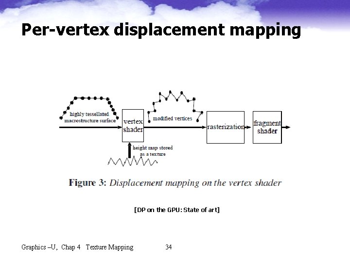 Per-vertex displacement mapping [DP on the GPU: State of art] Graphics –U, Chap 4