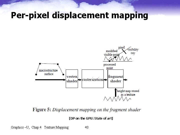 Per-pixel displacement mapping [DP on the GPU: State of art] Graphics –U, Chap 4