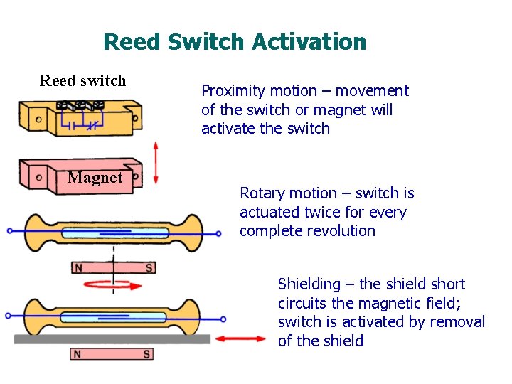 Reed Switch Activation Reed switch Magnet Proximity motion – movement of the switch or
