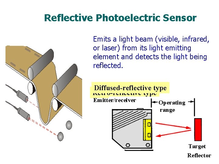 Reflective Photoelectric Sensor Emits a light beam (visible, infrared, or laser) from its light