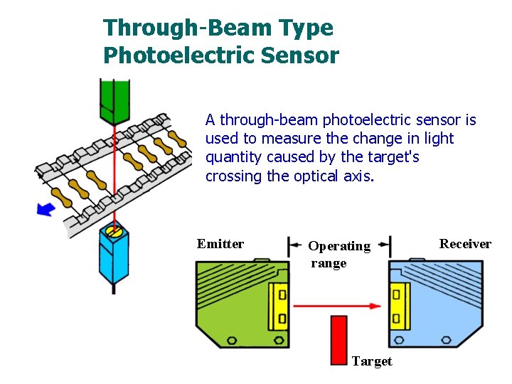 Through-Beam Type Photoelectric Sensor A through-beam photoelectric sensor is used to measure the change