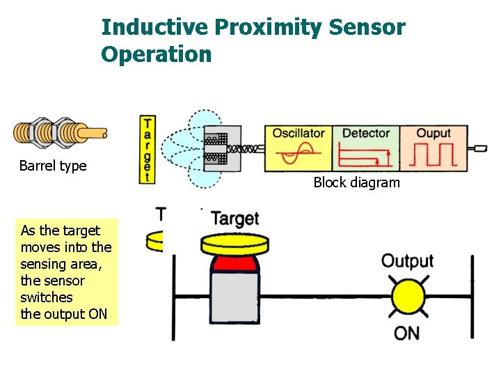 Inductive Proximity Sensor Operation Barrel type As the target moves into the sensing area, Inductive Proximity Sensor Operation Barrel type As the target moves into the sensing area,