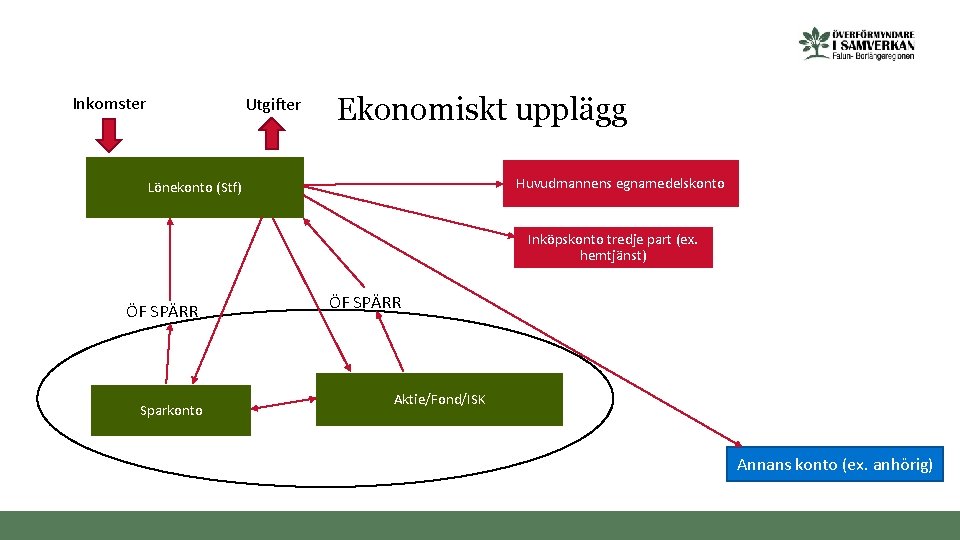 Inkomster Utgifter Ekonomiskt upplägg Huvudmannens egnamedelskonto Lönekonto (Stf) Inköpskonto tredje part (ex. hemtjänst) ÖF