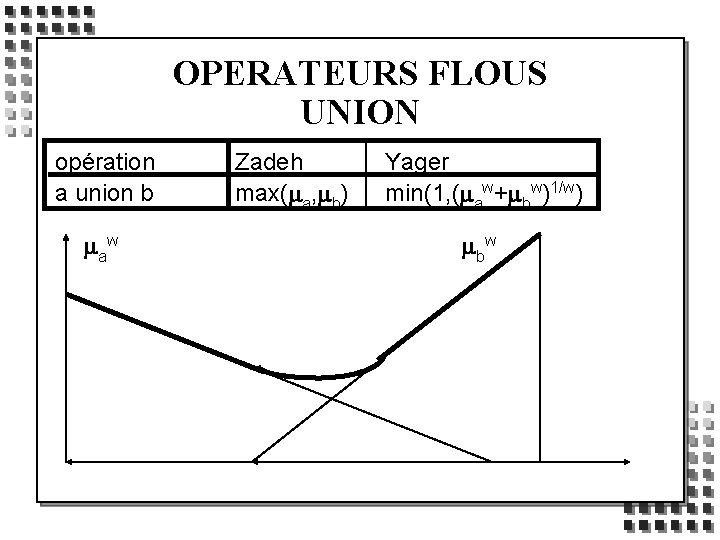 OPERATEURS FLOUS UNION opération a union b m aw Zadeh max(ma, mb) Yager min(1,