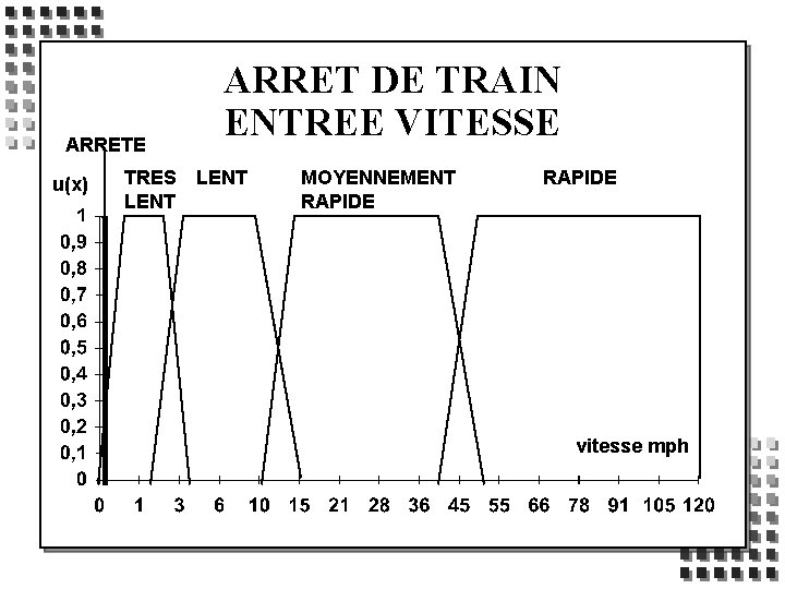ARRETE u(x) TRES LENT ARRET DE TRAIN ENTREE VITESSE LENT MOYENNEMENT RAPIDE vitesse mph