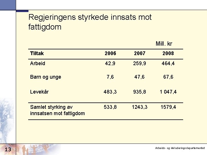 Regjeringens styrkede innsats mot fattigdom Mill. kr 13 Tiltak 2006 2007 2008 Arbeid 42,