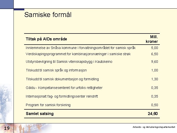 Samiske formål Mill. kroner Tiltak på AIDs område Innlemmelse av Snåsa kommune i forvaltningsområdet