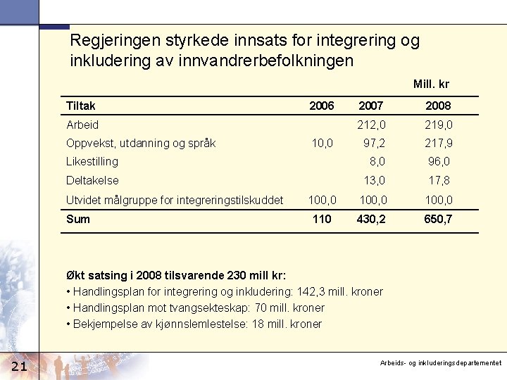 Regjeringen styrkede innsats for integrering og inkludering av innvandrerbefolkningen Mill. kr Tiltak 2006 2007