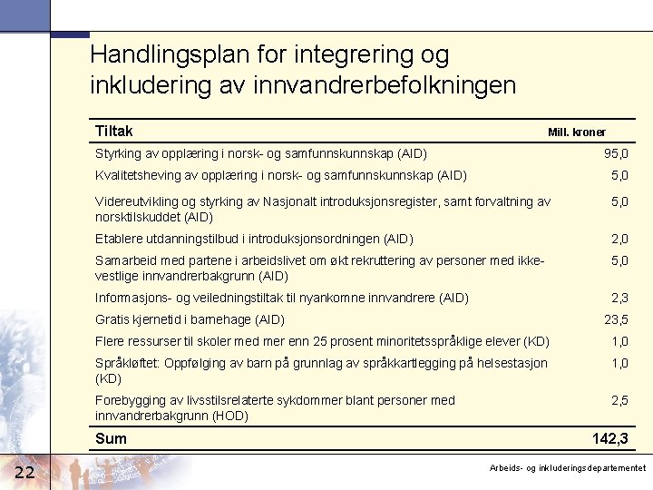 Handlingsplan for integrering og inkludering av innvandrerbefolkningen Tiltak Mill. kroner Styrking av opplæring i