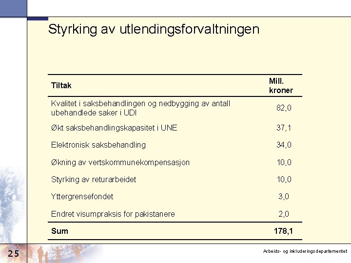 Styrking av utlendingsforvaltningen Tiltak Kvalitet i saksbehandlingen og nedbygging av antall ubehandlede saker i