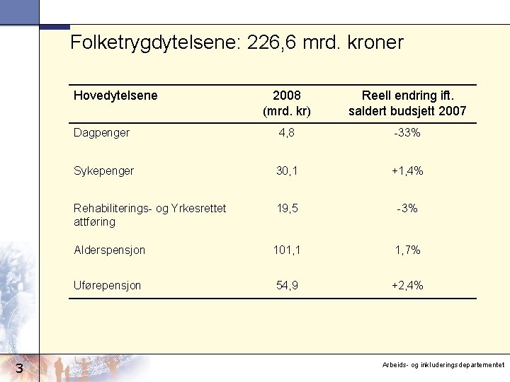 Folketrygdytelsene: 226, 6 mrd. kroner Hovedytelsene 3 2008 (mrd. kr) Reell endring ift. saldert