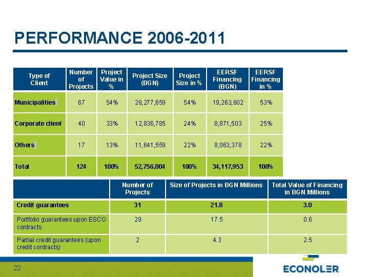 PERFORMANCE 2006 -2011 Type of Client Number Project of Value in Projects % Project