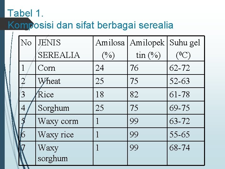 Tabel 1. Komposisi dan sifat berbagai serealia No JENIS SEREALIA 1 Corn 2 Wheat