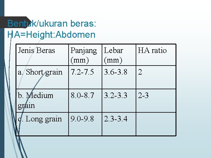 Bentuk/ukuran beras: HA=Height: Abdomen Jenis Beras Panjang (mm) a. Short grain 7. 2 -7.