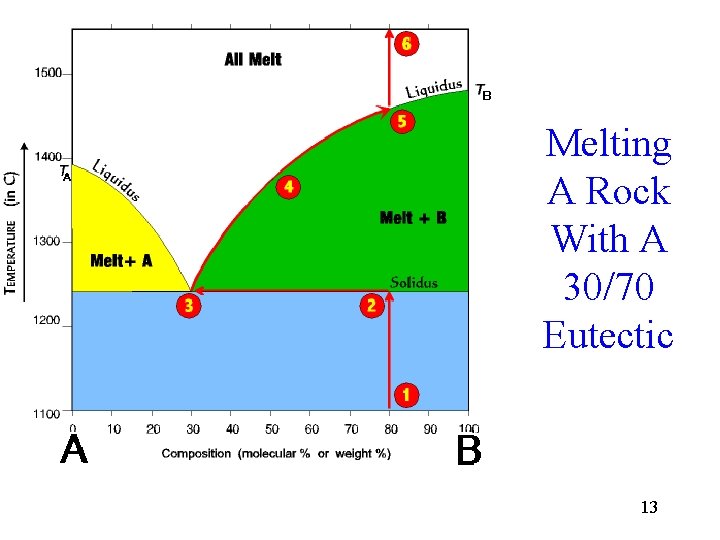 Melting A Rock With A 30/70 Eutectic 13 