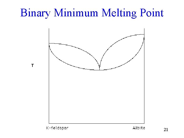 Binary Minimum Melting Point 21 