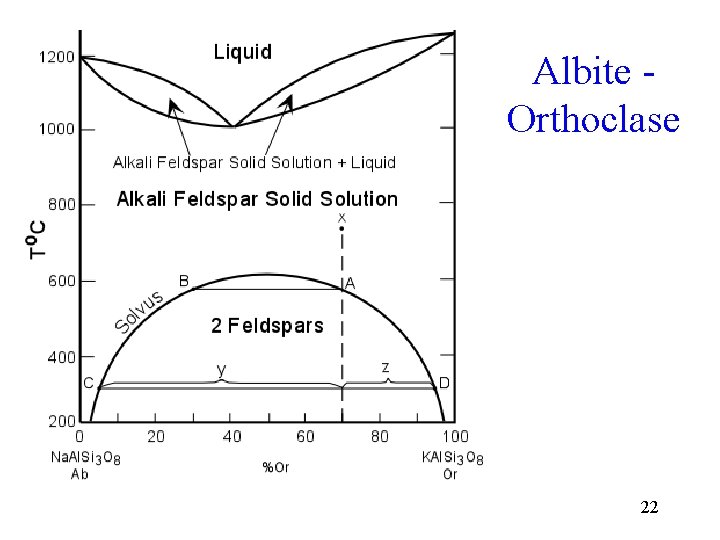 Albite Orthoclase 22 