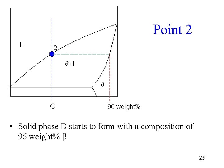 Point 2 • Solid phase B starts to form with a composition of 96
