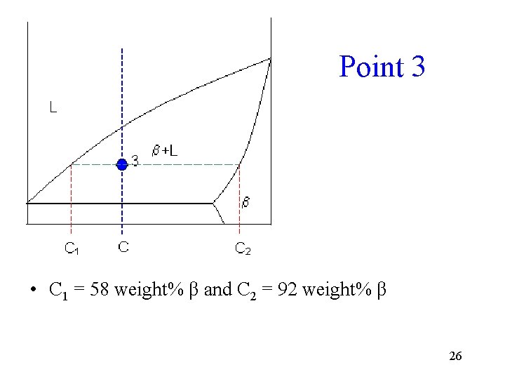 Point 3 • C 1 = 58 weight% β and C 2 = 92