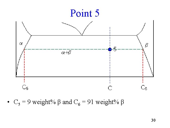 Point 5 • C 5 = 9 weight% β and C 6 = 91
