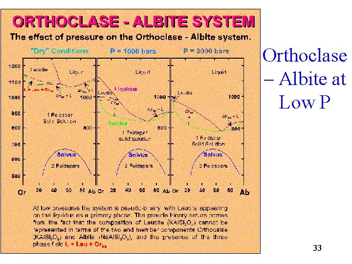 Orthoclase – Albite at Low P 33 