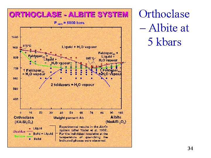 Orthoclase – Albite at 5 kbars 34 