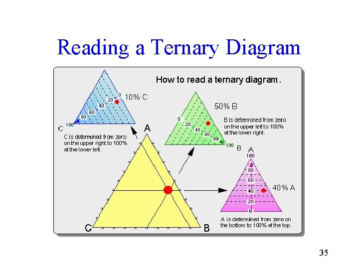 Reading a Ternary Diagram 35 