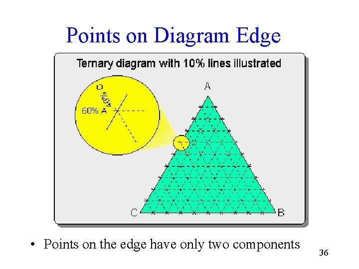Points on Diagram Edge • Points on the edge have only two components 36