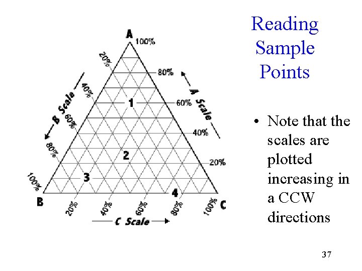 Reading Sample Points • Note that the scales are plotted increasing in a CCW