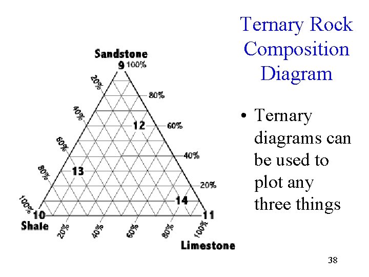 Ternary Rock Composition Diagram • Ternary diagrams can be used to plot any three