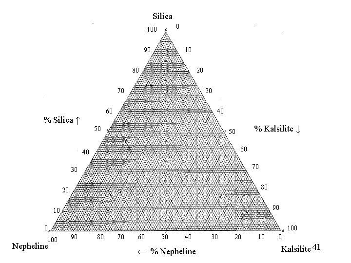 Silica 0 100 90 10 80 20 70 30 60 % Silica ↑ 40