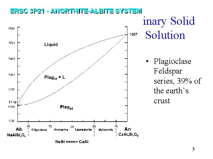 Binary Solid Solution • Plagioclase Feldspar series, 39% of the earth’s crust 5 