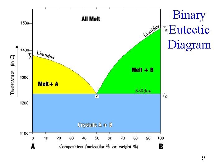 Binary Eutectic Diagram 9 