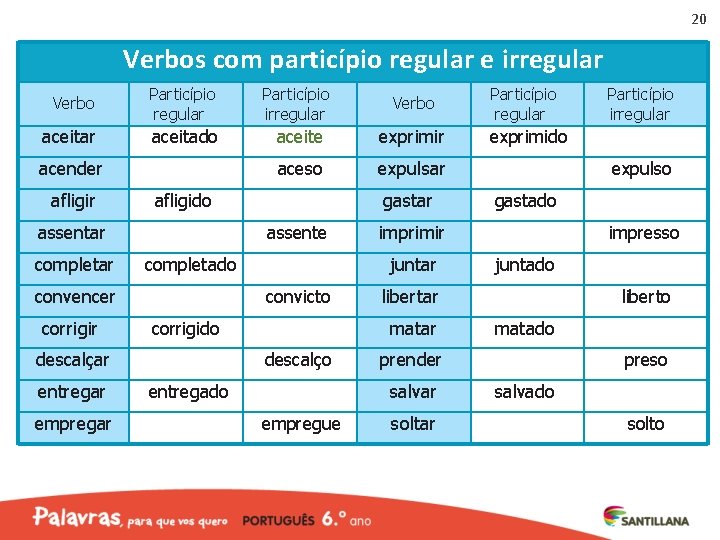 20 Verbos com particípio regular e irregular Verbo Particípio regular Particípio irregular Verbo aceitar