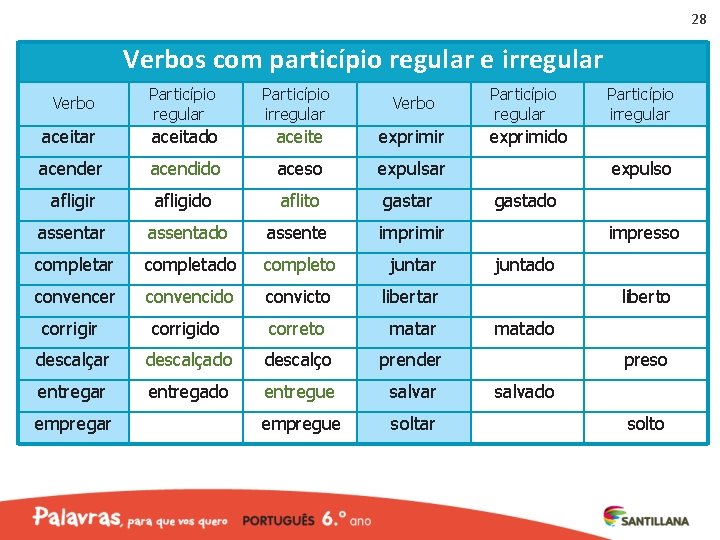 28 Verbos com particípio regular e irregular Verbo Particípio regular Particípio irregular Verbo aceitar