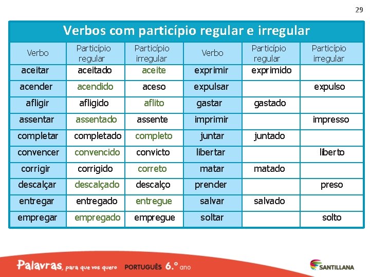 29 Verbos com particípio regular e irregular Verbo Particípio regular Particípio irregular Verbo aceitar