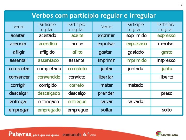 34 Verbos com particípio regular e irregular Verbo Particípio regular Particípio irregular aceitado aceite